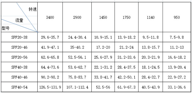 SPF三螺杆(gǎn)泵性能參(cān)數表